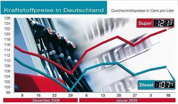 Kraftstoffpreise steigen weiter. Foto: ADAC